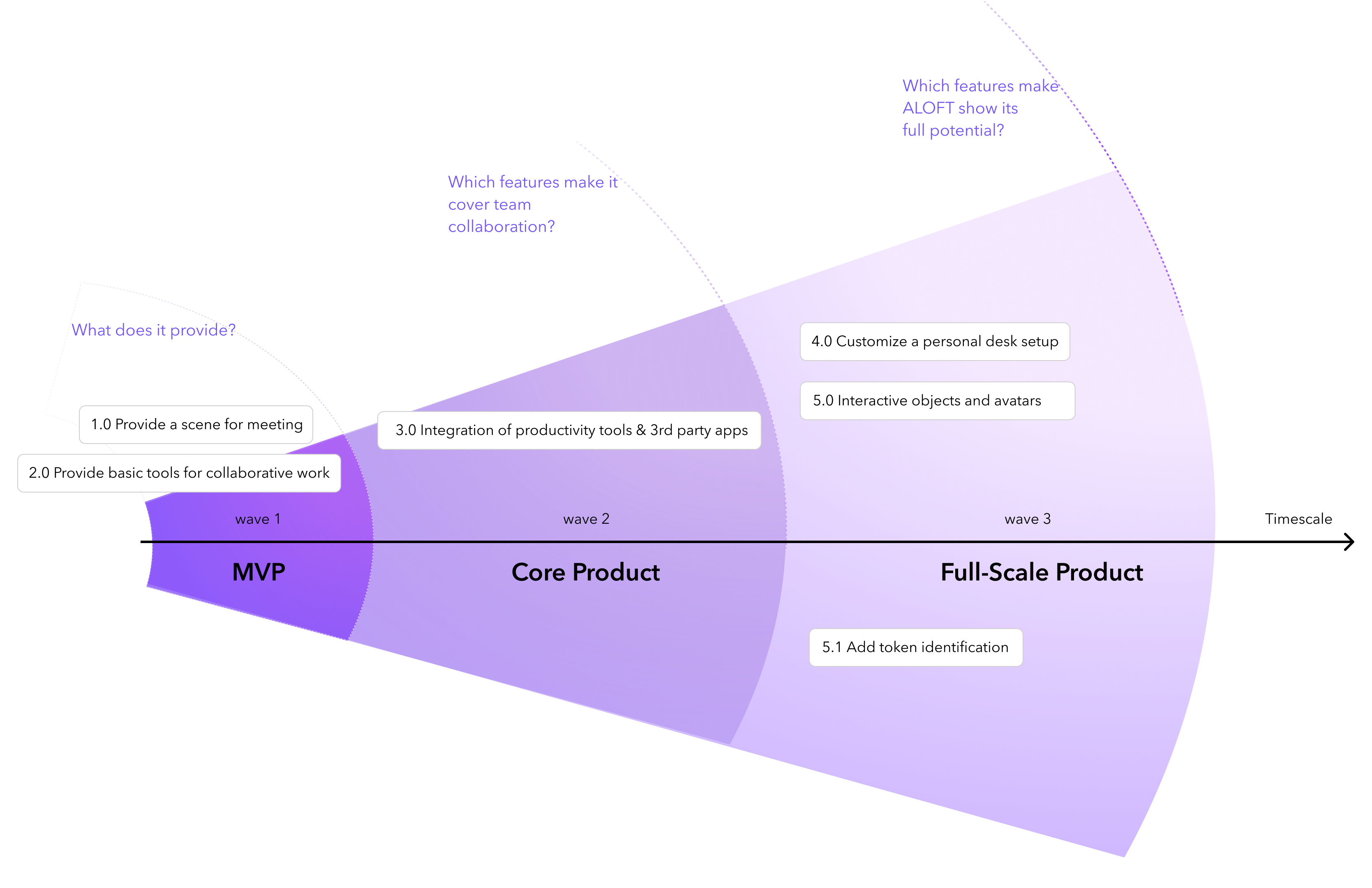 Image: Product Evolution Canvas